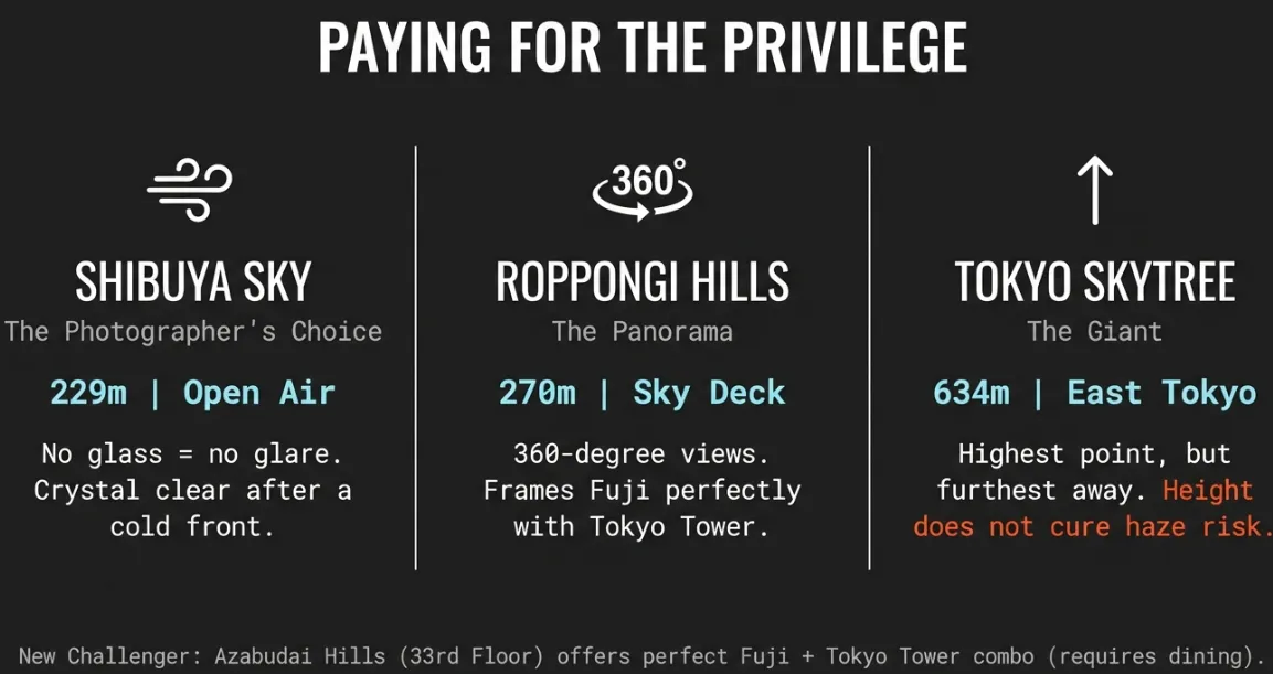 Shibuya sky roppongi hills tokyo skytree mt fuji views paid observation decks comparison
